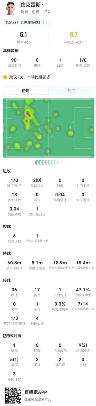 约克雷斯1射0正+18次丢失球权 14对抗3成功 评分6.1