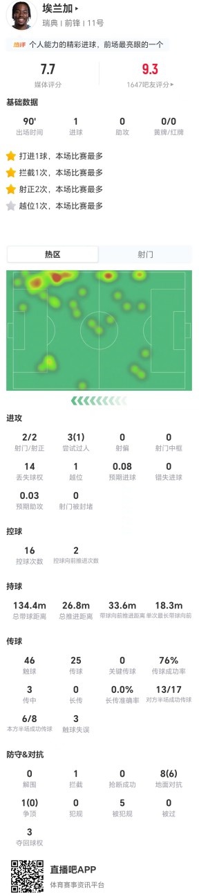 埃兰加1球2射正 5造犯规9对抗6成功 获评7.7分