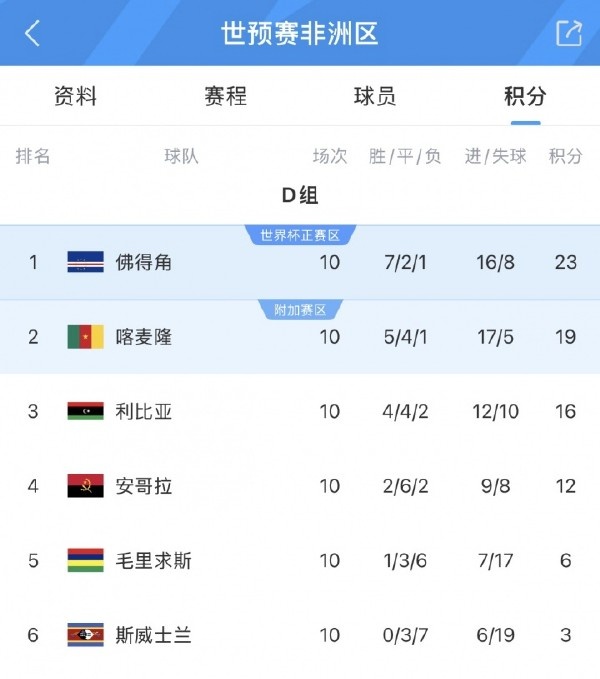55万人口小国逼平西班牙乌拉圭：佛得角靠欧洲青训和中国球场制造奇迹