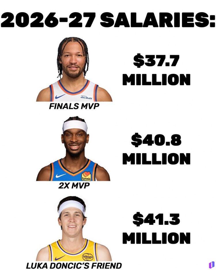 下赛季年薪揭晓：里夫斯4130万最高，美媒用FMVP、MVP、朋友标签调侃三将